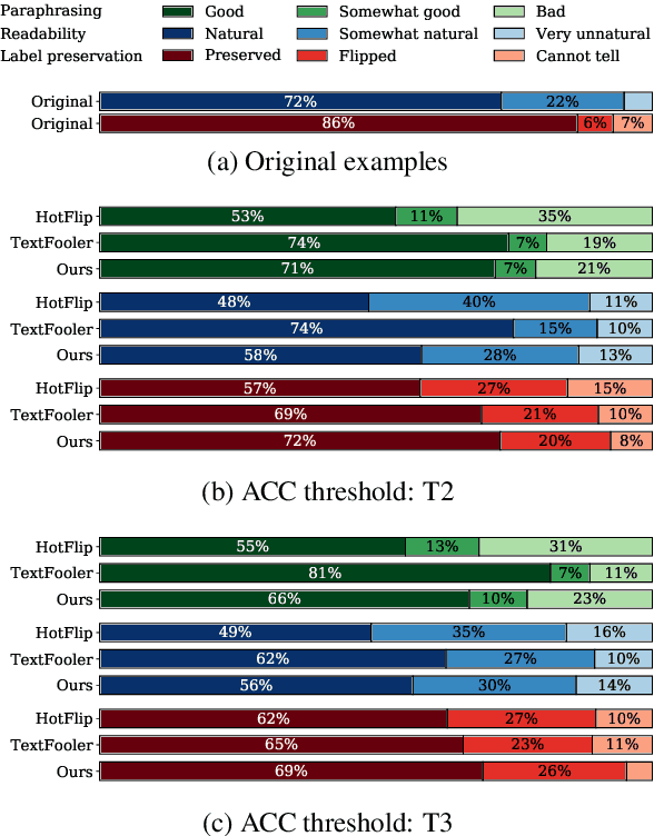 Figure 4 for Grey-box Adversarial Attack And Defence For Sentiment Classification