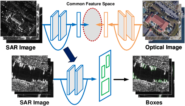 Figure 1 for Boosting ship detection in SAR images with complementary pretraining techniques