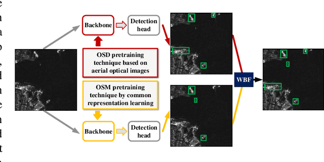 Figure 2 for Boosting ship detection in SAR images with complementary pretraining techniques