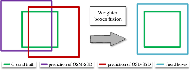 Figure 4 for Boosting ship detection in SAR images with complementary pretraining techniques