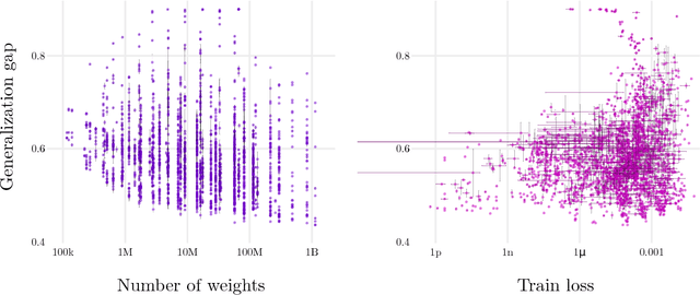 Figure 1 for Sensitivity and Generalization in Neural Networks: an Empirical Study