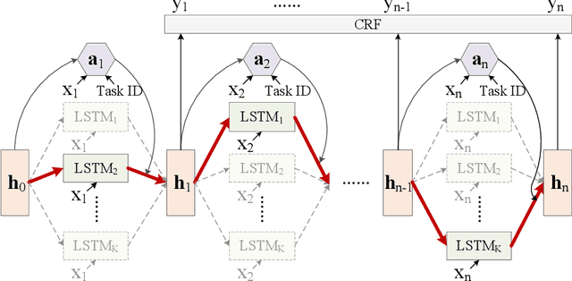 Figure 3 for Switch-LSTMs for Multi-Criteria Chinese Word Segmentation