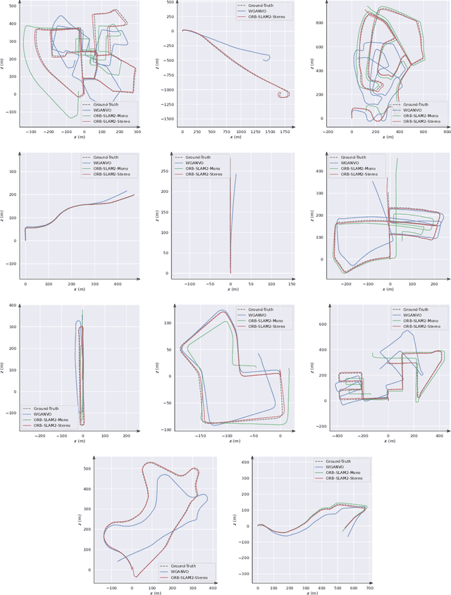 Figure 4 for WGANVO: Monocular Visual Odometry based on Generative Adversarial Networks