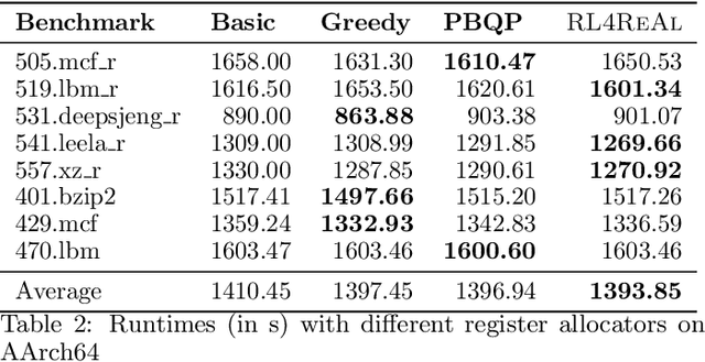 Figure 3 for RL4ReAl: Reinforcement Learning for Register Allocation