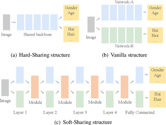 Figure 1 for Multi-Task Learning via Co-Attentive Sharing for Pedestrian Attribute Recognition