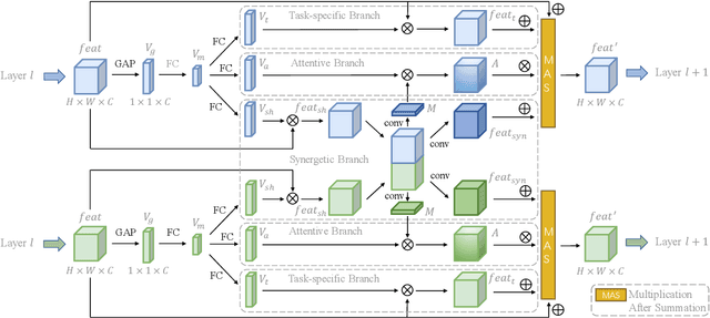 Figure 3 for Multi-Task Learning via Co-Attentive Sharing for Pedestrian Attribute Recognition