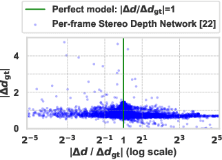 Figure 1 for Temporally Consistent Online Depth Estimation in Dynamic Scenes