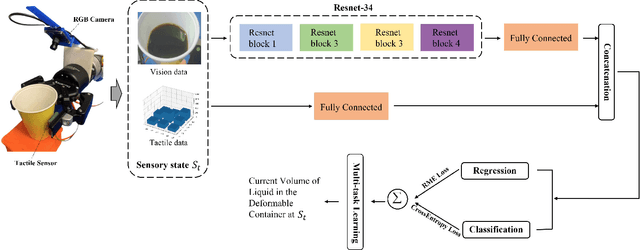 Figure 2 for Visual-tactile sensing for Real-time liquid Volume Estimation in Grasping