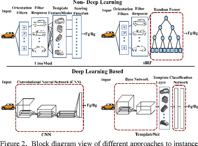 Figure 3 for TemplateNet for Depth-Based Object Instance Recognition