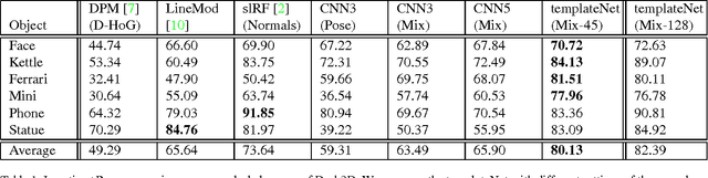 Figure 2 for TemplateNet for Depth-Based Object Instance Recognition