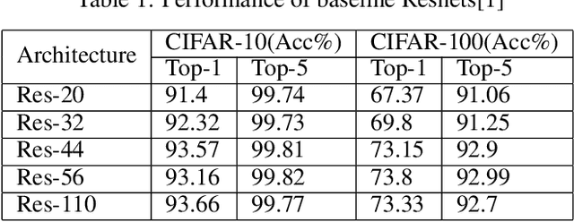 Figure 2 for RES-SE-NET: Boosting Performance of Resnets by Enhancing Bridge-connections