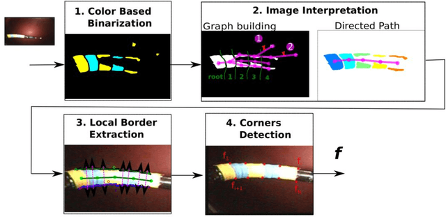 Figure 2 for An adaptive and fully automatic method for estimating the 3D position of bendable instruments using endoscopic images