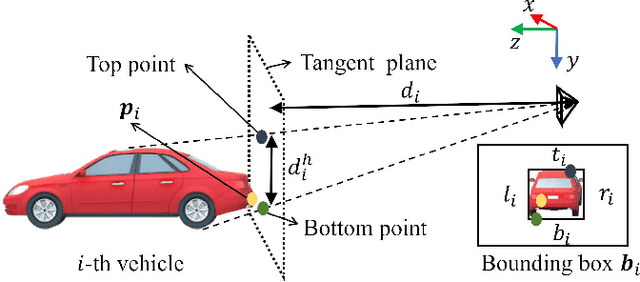 Figure 1 for End-to-end Learning for Inter-Vehicle Distance and Relative Velocity Estimation in ADAS with a Monocular Camera