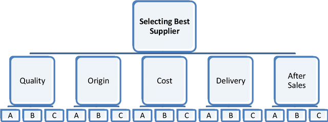 Figure 2 for A Fuzzy AHP Approach for Supplier Selection Problem: A Case Study in a Gear Motor Company