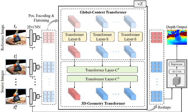 Figure 3 for Multi-View Stereo with Transformer