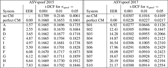 Figure 4 for t-DCF: a Detection Cost Function for the Tandem Assessment of Spoofing Countermeasures and Automatic Speaker Verification