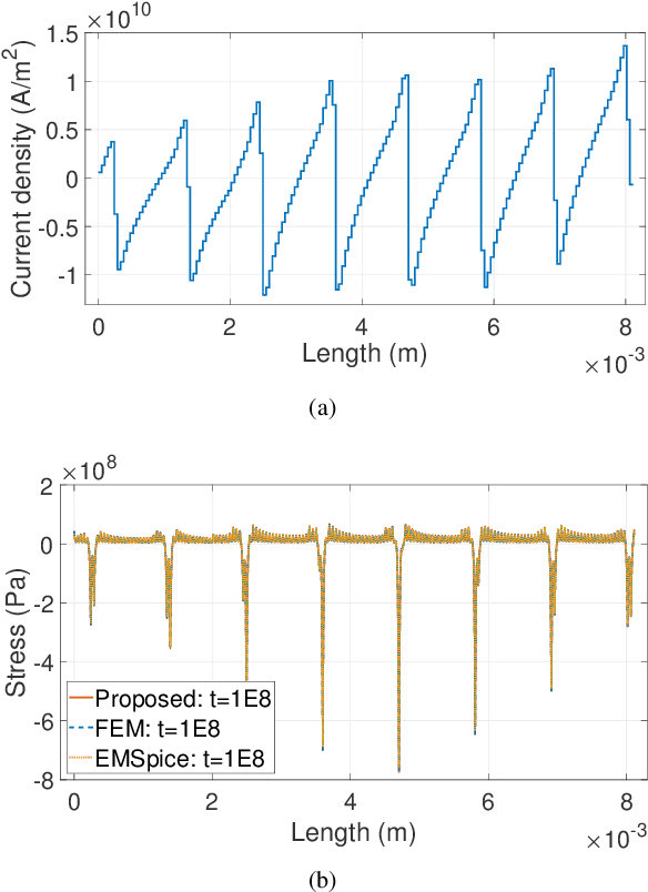 Figure 3 for Multilayer Perceptron Based Stress Evolution Analysis under DC Current Stressing for Multi-segment Wires