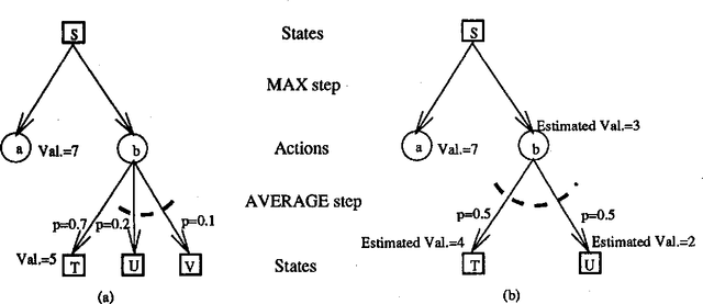 Figure 3 for Integrating Planning and Execution in Stochastic Domains