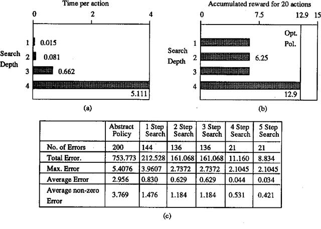 Figure 4 for Integrating Planning and Execution in Stochastic Domains