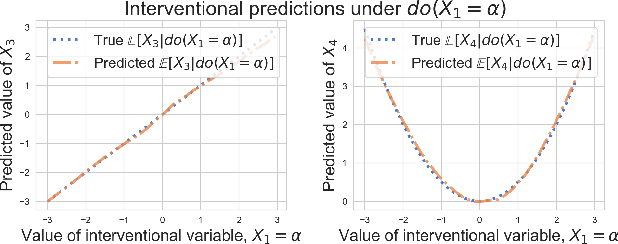 Figure 3 for Autoregressive flow-based causal discovery and inference