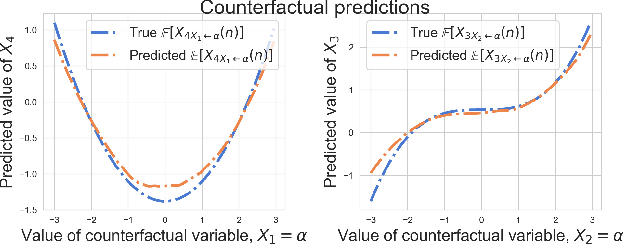 Figure 4 for Autoregressive flow-based causal discovery and inference