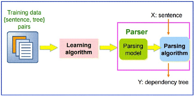 Figure 2 for Error Analysis for Vietnamese Dependency Parsing