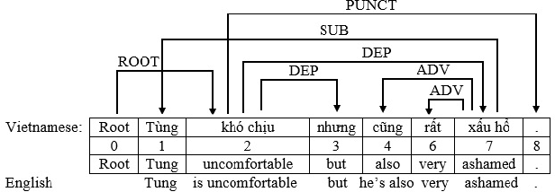 Figure 3 for Error Analysis for Vietnamese Dependency Parsing