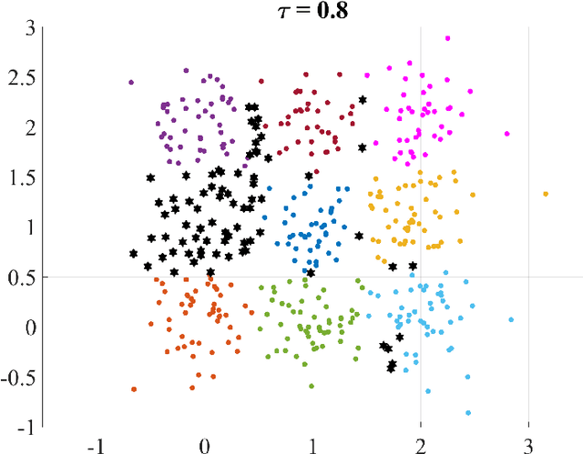 Figure 1 for The Mean Partition Theorem of Consensus Clustering