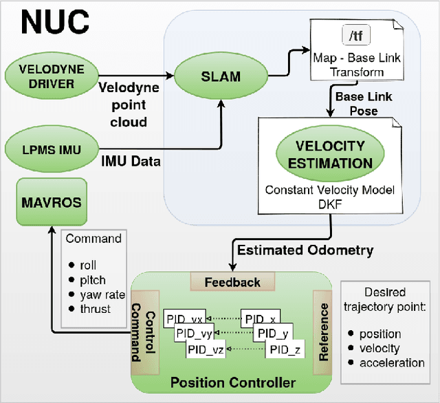 Figure 3 for A Comprehensive LiDAR-based SLAM Comparison for Control of Unmanned Aerial Vehicles