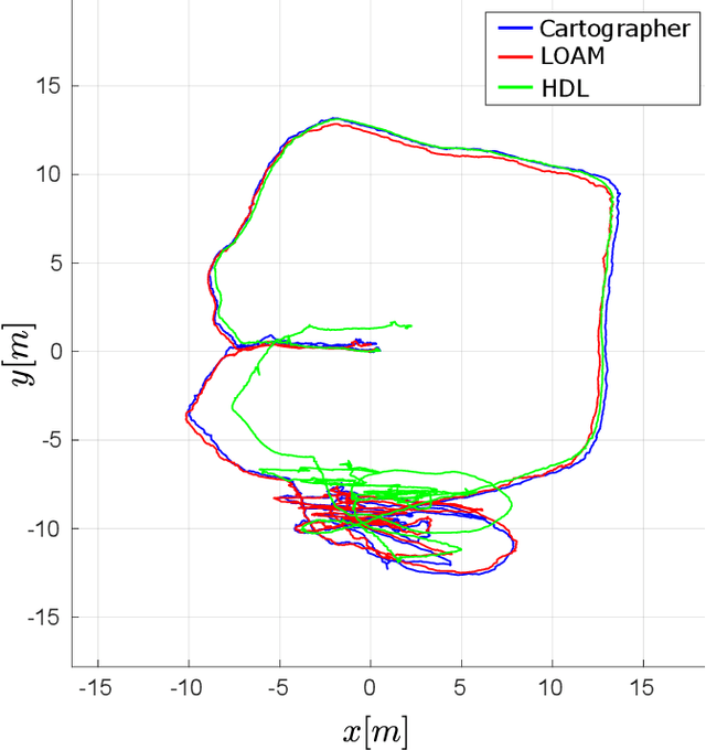 Figure 4 for A Comprehensive LiDAR-based SLAM Comparison for Control of Unmanned Aerial Vehicles