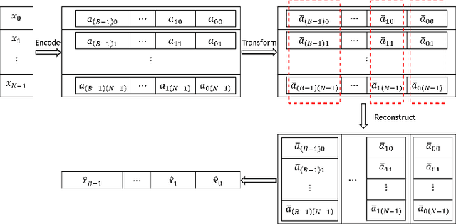 Figure 2 for Fast top-K Cosine Similarity Search through XOR-Friendly Binary Quantization on GPUs