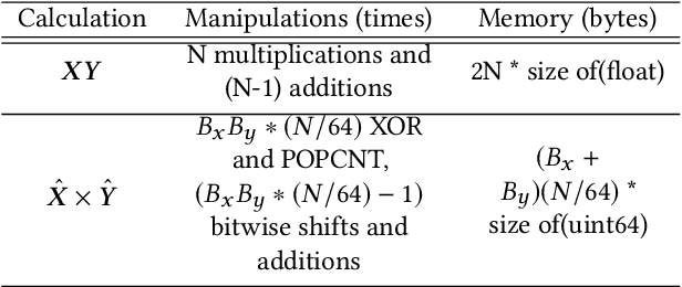 Figure 1 for Fast top-K Cosine Similarity Search through XOR-Friendly Binary Quantization on GPUs