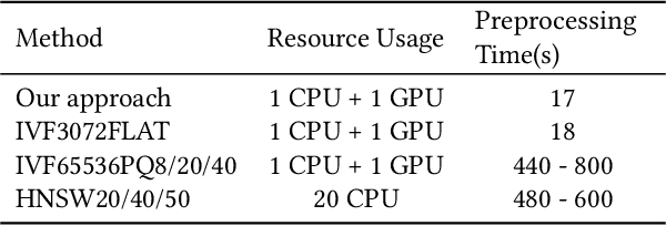 Figure 4 for Fast top-K Cosine Similarity Search through XOR-Friendly Binary Quantization on GPUs