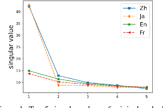 Figure 2 for Word Embedding Transformation for Robust Unsupervised Bilingual Lexicon Induction