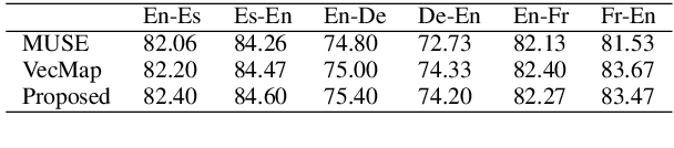 Figure 3 for Word Embedding Transformation for Robust Unsupervised Bilingual Lexicon Induction