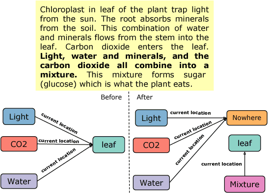 Figure 1 for Building Dynamic Knowledge Graphs from Text using Machine Reading Comprehension