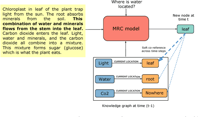 Figure 3 for Building Dynamic Knowledge Graphs from Text using Machine Reading Comprehension