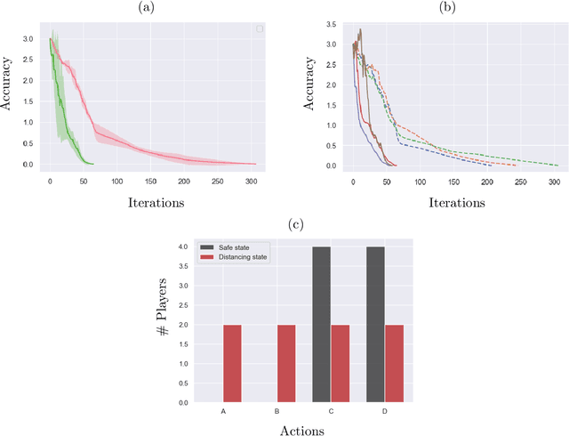 Figure 4 for Independent Policy Gradient for Large-Scale Markov Potential Games: Sharper Rates, Function Approximation, and Game-Agnostic Convergence