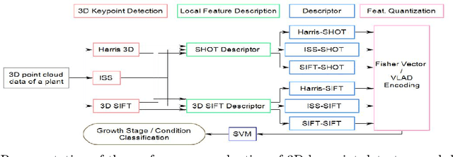 Figure 3 for Performance Evalution of 3D Keypoint Detectors and Descriptors for Plants Health Classification