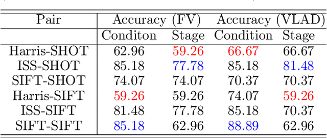 Figure 4 for Performance Evalution of 3D Keypoint Detectors and Descriptors for Plants Health Classification