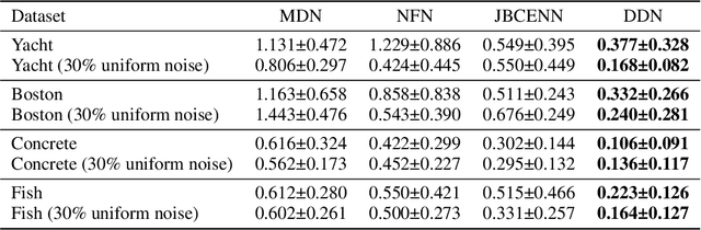 Figure 4 for Deconvolutional Density Network: Free-Form Conditional Density Estimation