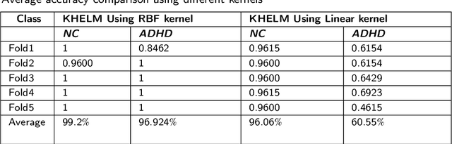 Figure 3 for Classification of ADHD Patients Using Kernel Hierarchical Extreme Learning Machine