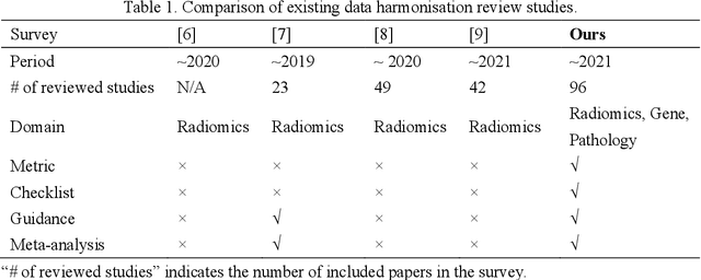 Figure 1 for Data Harmonisation for Information Fusion in Digital Healthcare: A State-of-the-Art Systematic Review, Meta-Analysis and Future Research Directions