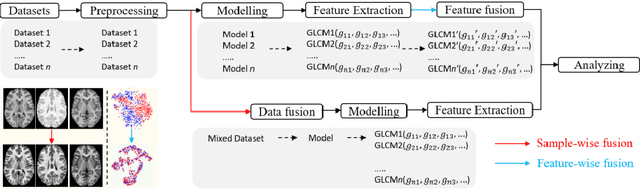 Figure 4 for Data Harmonisation for Information Fusion in Digital Healthcare: A State-of-the-Art Systematic Review, Meta-Analysis and Future Research Directions