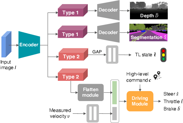 Figure 1 for Multi-task Learning with Attention for End-to-end Autonomous Driving