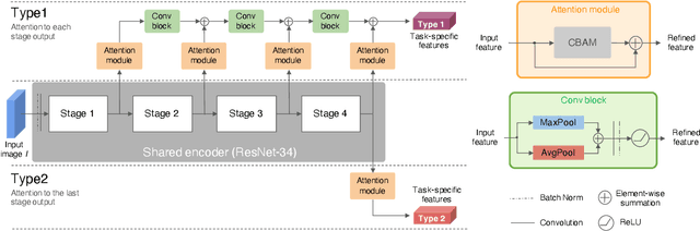 Figure 3 for Multi-task Learning with Attention for End-to-end Autonomous Driving