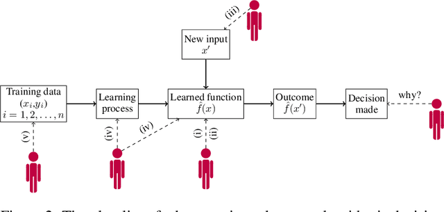 Figure 2 for Mathematical decisions and non-causal elements of explainable AI