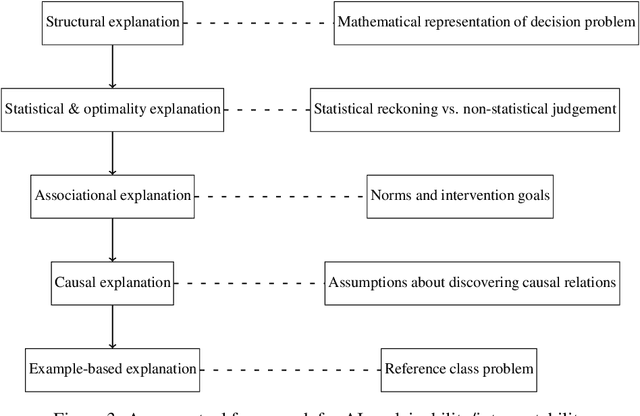 Figure 3 for Mathematical decisions and non-causal elements of explainable AI
