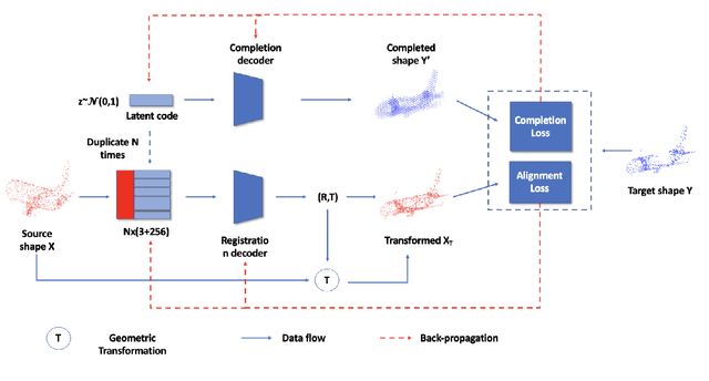 Figure 3 for Unsupervised Partial Point Set Registration via Joint Shape Completion and Registration