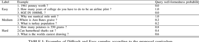 Figure 4 for A Syntax Aware BERT for Identifying Well-Formed Queries in a Curriculum Framework